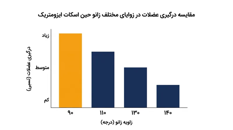 تحقیقات نشان می‌دهد که توقف ایزومتریک در زاویه ۹۰ درجه زانو، درگیری عضلات چهارسر ران و سرینی بزرگ را به بالاترین حد ممکن می‌رساند.