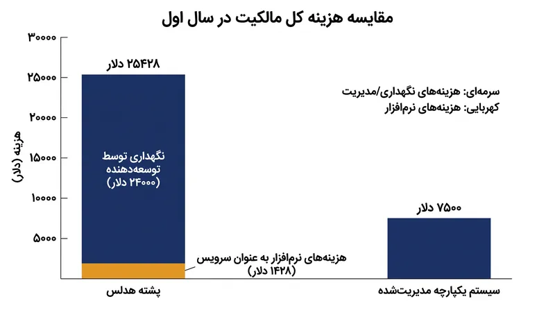 در حالی که هزینه‌های نرم‌افزاری هدلس پایین‌تر است، نیاز اجباری به نگهداری توسط توسعه‌دهنده، هزینه کل مالکیت را به شدت افزایش می‌دهد.