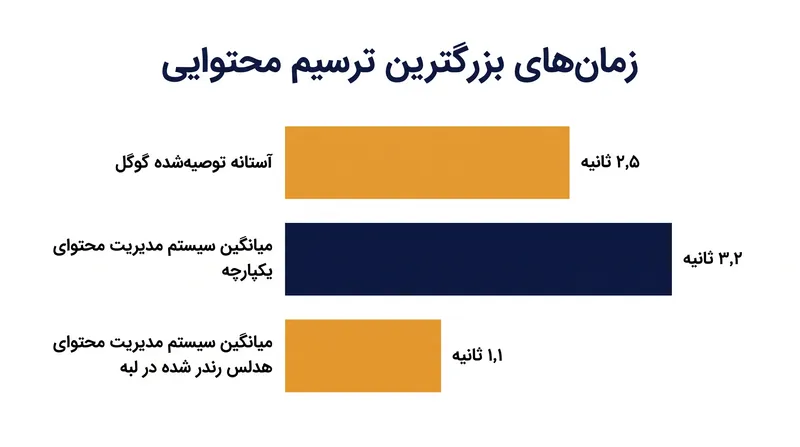 معماری‌های هدلس با رندر کردن صفحات در لبه شبکه، معمولاً در شاخص‌های حیاتی وب عملکرد بهتری نسبت به سیستم‌های یکپارچه دارند.