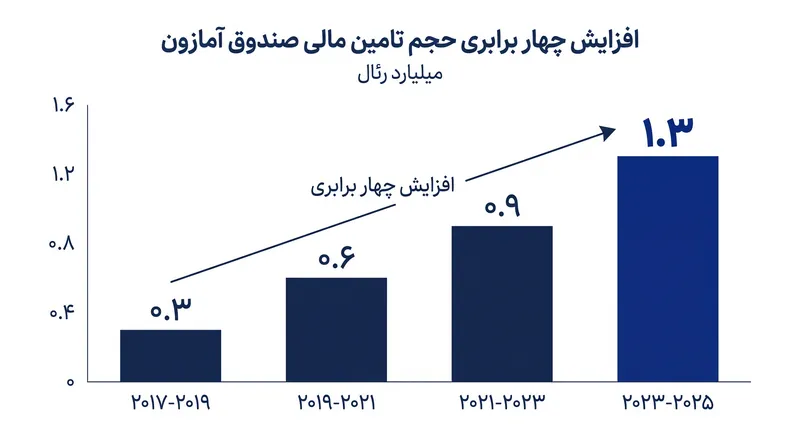 حجم تامین مالی سالانه صندوق آمازون در چرخه فعلی با افزایشی چهار برابری به ۱.۳ میلیارد رئال رسیده است.