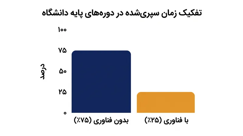 اساتید در حال اتخاذ مدل‌های ترکیبی هستند، به‌طوری که فناوری را برای بیشتر زمان کلاس محدود می‌کنند و در عین حال جلسات خاصی را به سواد هوش مصنوعی اختصاص می‌دهند.