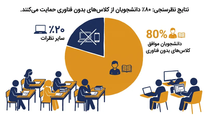 یک پروژه آزمایشی در دانشگاه تورنتو میسیساگا نشان داد که دانشجویان از محیط‌های یادگیری آنالوگ حمایت قوی می‌کنند.