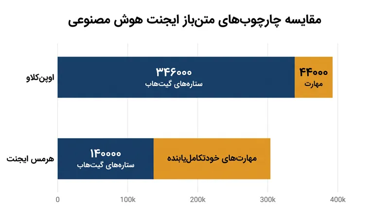 چارچوب‌های متن‌باز ایجنت‌ها با استقبال گسترده توسعه‌دهندگانی مواجه شده‌اند که در حال ساخت ابزارهای اتوماسیون اول-محلی هستند.