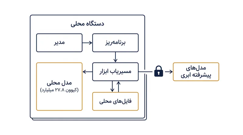 معماری کامپیوتر پرتابل، مدیر و صف وظایف را روی دستگاه نگه می‌دارد و تنها در صورت اجازه، کارها را به فضای ابری ارجاع می‌دهد.
