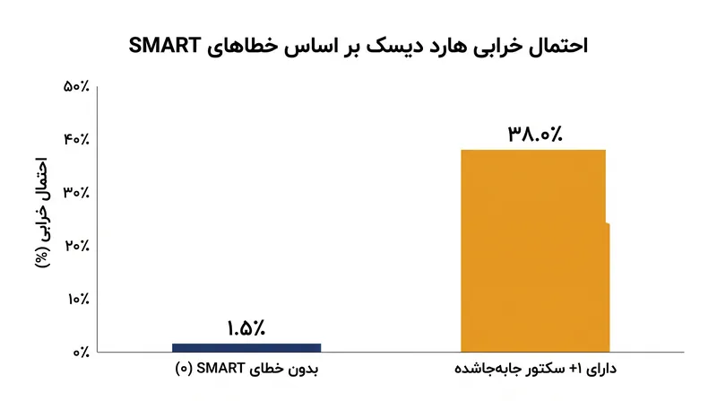 درایوهایی که حتی یک خطای غیرقابل اصلاح را گزارش می‌دهند، با احتمال بسیار بیشتری در آینده نزدیک از کار می‌افتند.