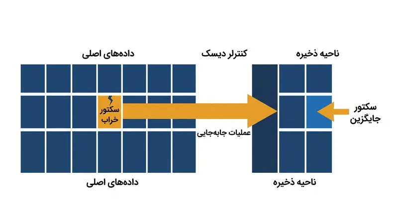هنگامی که یک سکتور فیزیکی خراب می‌شود، فرم‌ور درایو به‌طور خودکار اطلاعات را به یک فضای ذخیره پنهان از سکتورهای یدکی منتقل می‌کند.