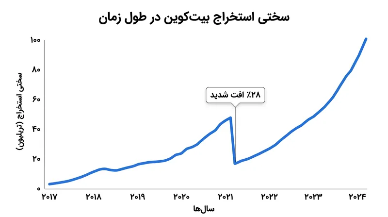 تاریخچه تنظیمات سختی نشان‌دهنده توانایی شبکه در بازیابی پس از افت‌های ناگهانی هش‌ریت است.