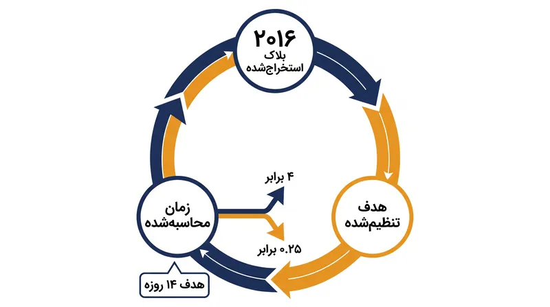 چرخه تنظیم مجدد ۲۰۱۶ بلاکی تضمین می‌کند که میانگین زمان بلاک‌ها ۱۰ دقیقه باشد.