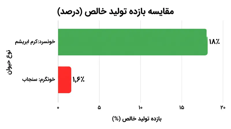 حیوانات خونگرم برای حفظ دمای بدن خود انرژی بسیار بیشتری مصرف می‌کنند که منجر به کاهش بازده تولید خالص آن‌ها می‌شود.