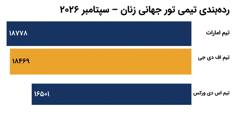 تیم‌های UAE Team L'IMAD و FDJ United-SUEZ در صدر رده‌بندی UCI از SD Worx-Protime پیشی گرفته‌اند.