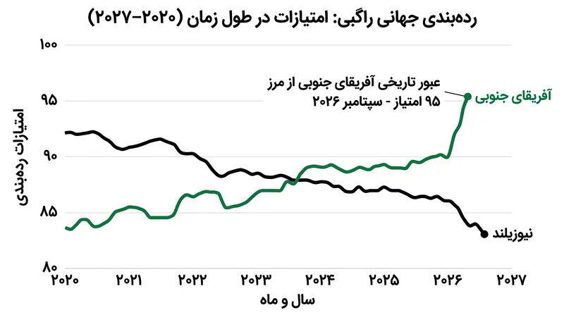 امتیازات آفریقای جنوبی در رده‌بندی به ۹۵٫۰۹ رسید؛ بالاترین امتیازی که از زمان معرفی این سیستم در سال ۲۰۰۳ ثبت شده است.