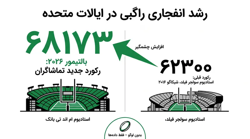 حضور ۶۸٬۱۷۳ هوادار در بالتیمور، رکورد جدیدی برای تماشاگران یک مسابقه راگبی در آمریکای شمالی ثبت کرد.