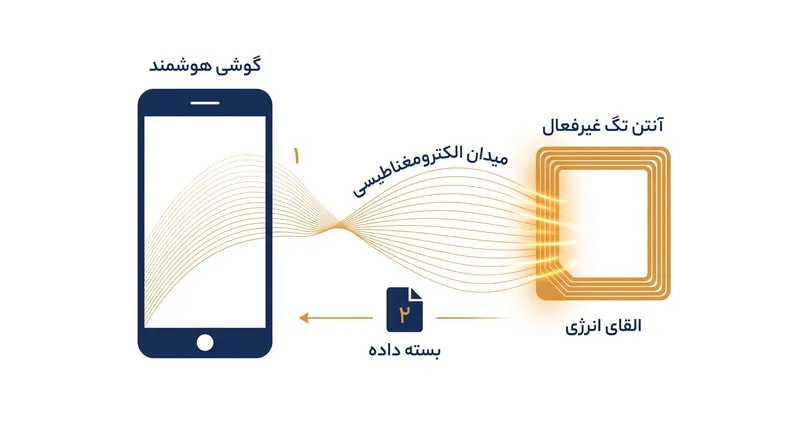 تگ‌های NFC باتری ندارند؛ آن‌ها انرژی عملیاتی خود را مستقیماً از میدان الکترومغناطیسی گوشی هوشمند در حال اسکن دریافت می‌کنند.