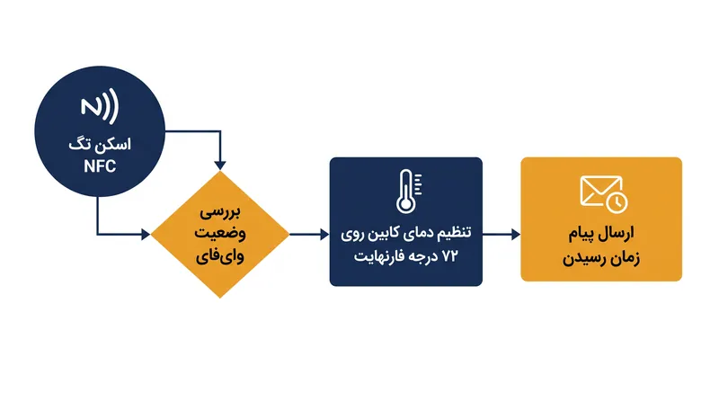 یک اشاره به NFC می‌تواند زنجیره‌ای پیچیده از دستورات را از طریق Apple Shortcuts یا Android Tasker اجرا کند.
