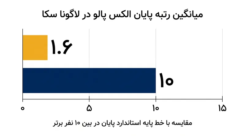 میانگین خیره‌کننده ۱.۶ الکس پالو در خط پایان طی پنج استارت در پیست ودرتک لاگونا سکا.