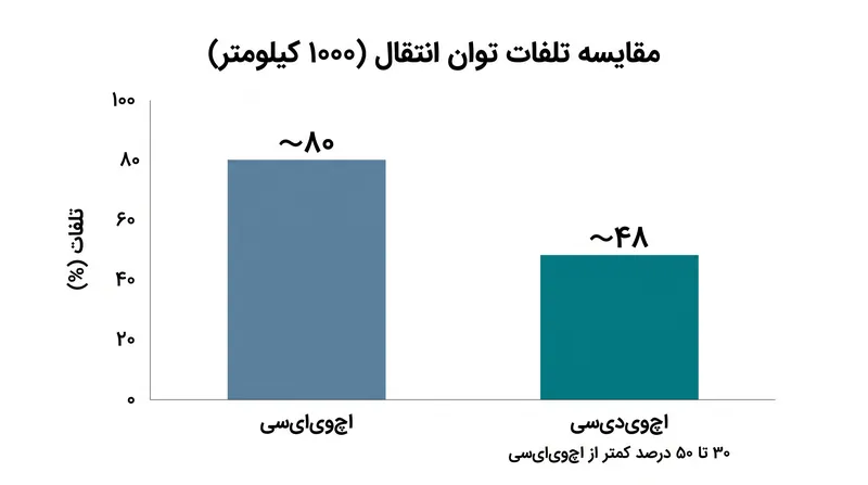 در فواصل طولانی، سیستم‌های HVDC با حذف توان راکتیو و اثر پوستی، تلفات انرژی بسیار کمتری را تجربه می‌کنند.
