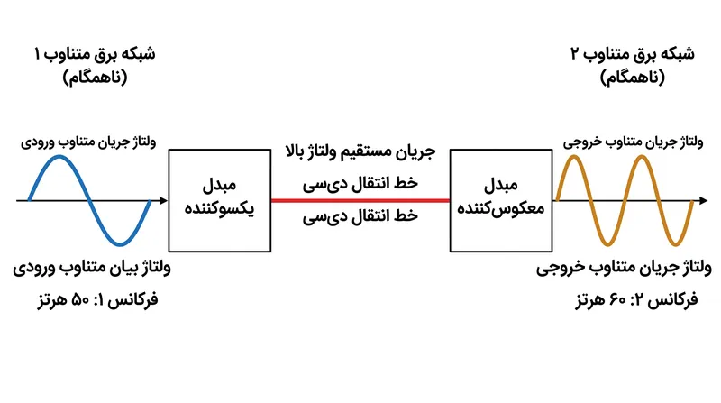 پیوندهای HVDC به عنوان یک حائل عمل می‌کنند و اجازه می‌دهند برق بین شبکه‌های منطقه‌ای که با فرکانس‌های متفاوت و ناهمگام کار می‌کنند، جریان یابد.