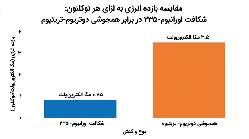 در حالی که یک رویداد شکافت منفرد انرژی کل بیشتری آزاد می‌کند، همجوشی به ازای هر واحد جرم هسته‌ای بازده انرژی بسیار بیشتری دارد.