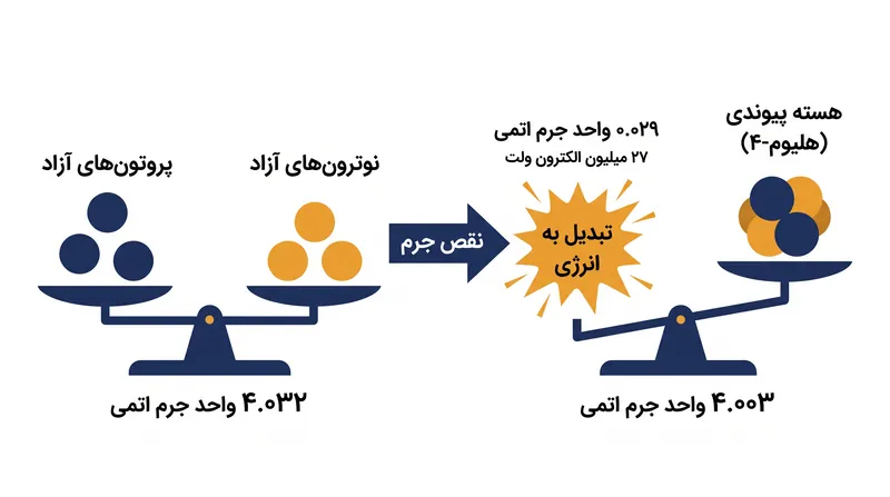 نقص جرم: یک هسته پیوندی کمتر از اجزای تشکیل‌دهنده خود وزن دارد و جرم از دست‌رفته به انرژی پیوندی تبدیل می‌شود.