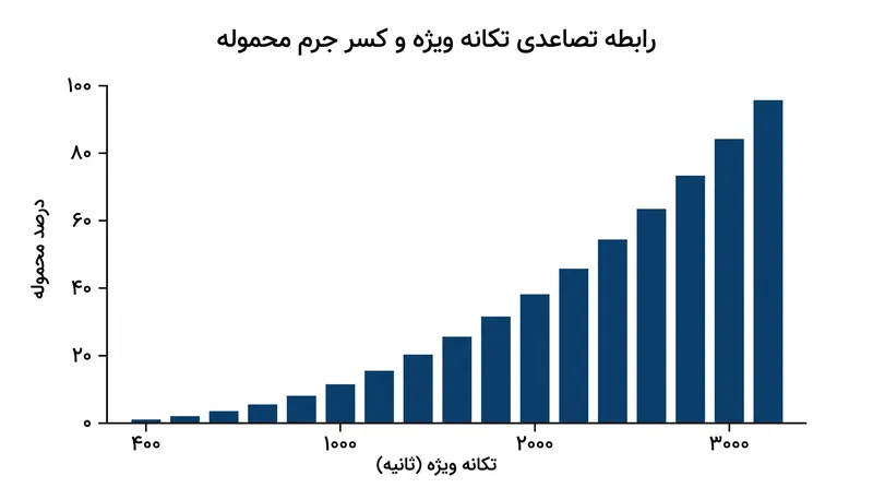 تکانه ویژه بالاتر، کسر محموله قابل‌تحویل برای ماموریت‌های اعماق فضا را به‌طور تصاعدی افزایش می‌دهد.