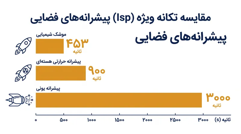 مقایسه تکانه ویژه در فناوری‌های مختلف پیشران.