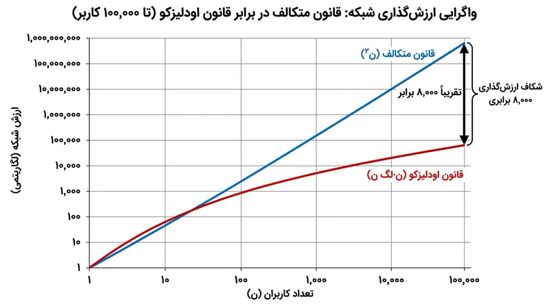 در ۱۰۰,۰۰۰ کاربر، ارزش نظری محاسبه‌شده توسط قانون متکالف با مدل لگاریتمی اودلیزکو با ضریبی بیش از ۸,۰۰۰ واگرا می‌شود.