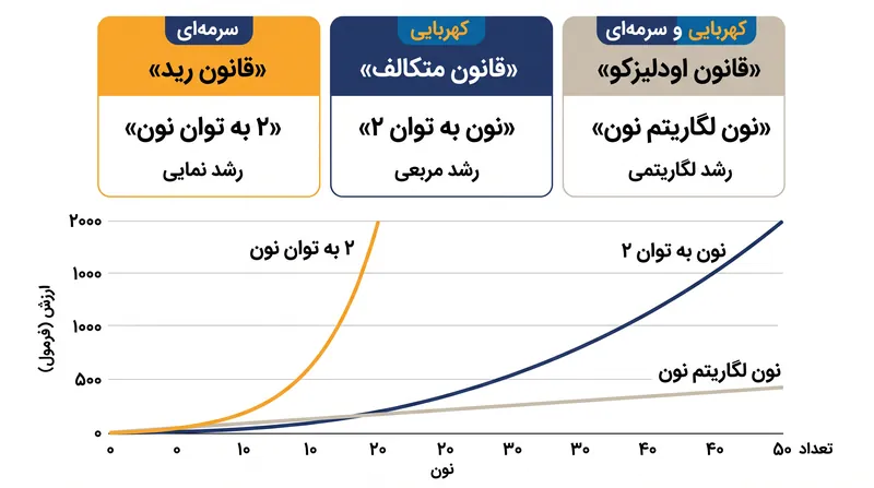 سه مدل ریاضی اصلی که برای کمیت‌سنجی اثرات شبکه‌ای استفاده می‌شوند.