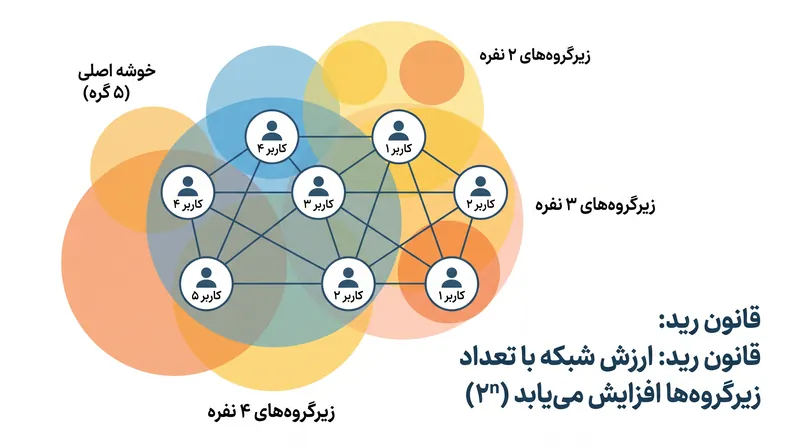 قانون رید به جای تمرکز صرف بر اتصالات یک‌به‌یک، بر تعداد تصاعدی زیرگروه‌هایی تمرکز دارد که می‌توانند در یک شبکه شکل بگیرند.