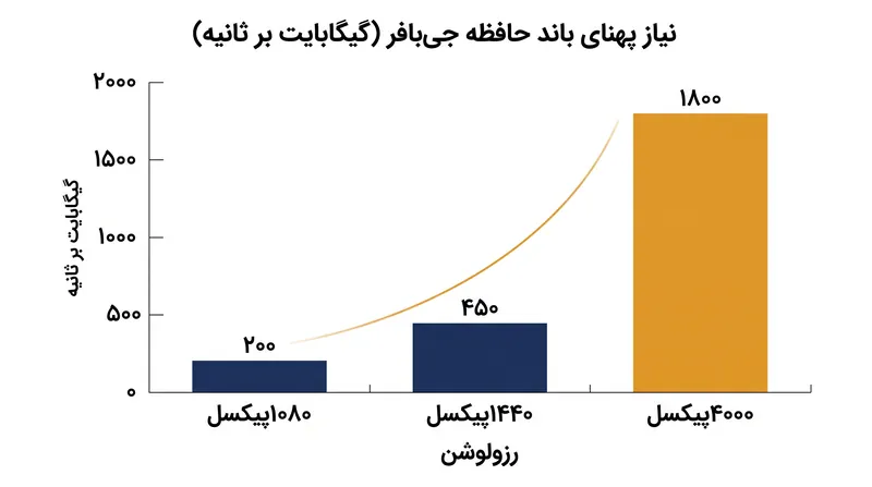 پهنای باند حافظه مورد نیاز برای ذخیره G-buffer با افزایش رزولوشن نمایشگر به شکلی تهاجمی و بی‌رحمانه افزایش می‌یابد.