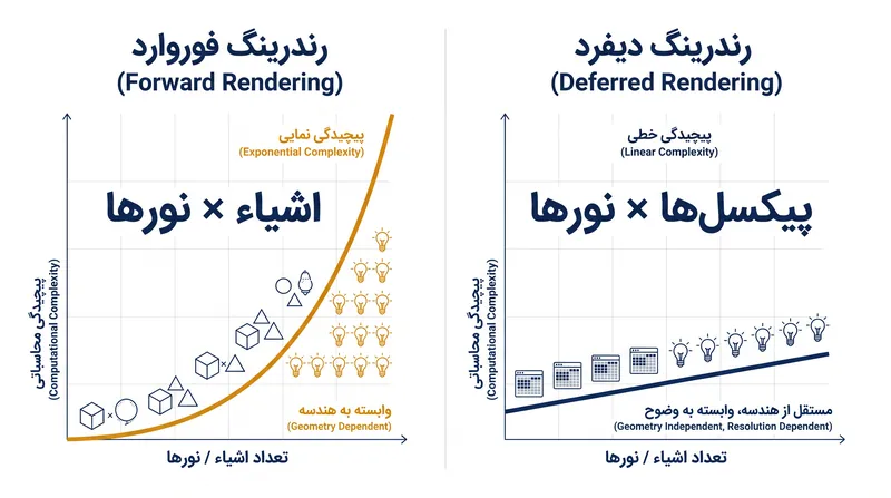 پیچیدگی رندرینگ Forward با تراکم صحنه به شکل نمایی بالا می‌رود، در حالی که رندرینگ Deferred با رزولوشن صفحه نمایش مقیاس می‌شود.