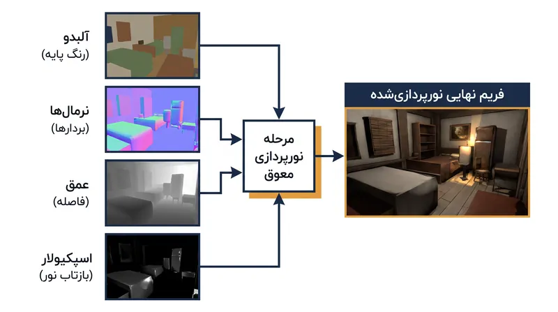 رندرینگ Deferred پیش از اعمال هرگونه محاسبه نوری، داده‌های صحنه را در یک G-buffer تخت و مسطح می‌کند.