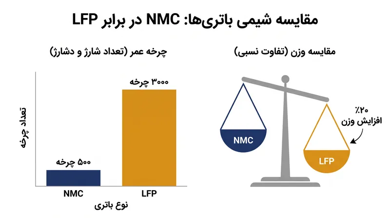 باتری‌های LFP شش برابر سلول‌های قدیمی NMC چرخه عمر دارند و وزن بیشتر را فدای دوام طولانی‌مدت می‌کنند.