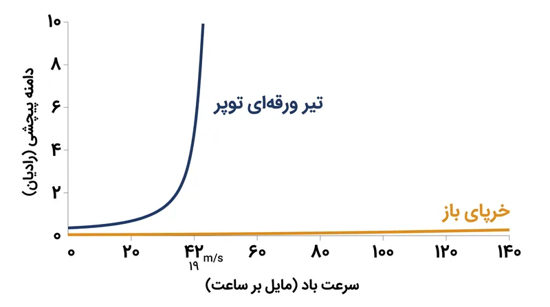 تیرهای ورقه‌ای توپر در سرعت‌های بحرانی باد دچار لرزش پیچشی تصاعدی می‌شوند، در حالی که خرپاهای باز از نظر آیرودینامیکی پایدار می‌مانند.