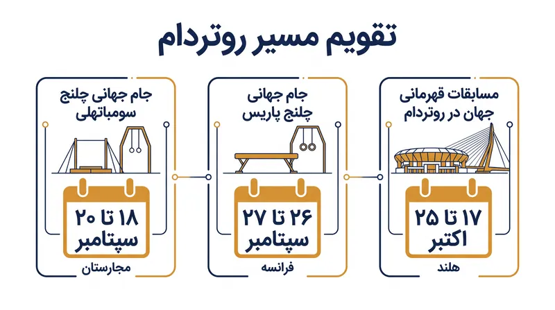سه ایستگاه پایانی تقویم بین‌المللی ژیمناستیک در سال ۲۰۲۶.