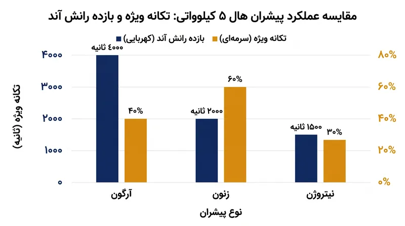 پیشرانه‌های سبک‌تر مانند آرگون به سرعت‌های خروجی بالاتری دست می‌یابند، اما با افت شدید در بازده تبدیل انرژی مواجه می‌شوند.