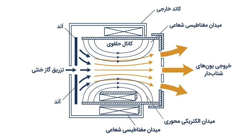 معماری پایه یک پیشران اثر هال بر اساس میدان‌های متقاطع الکتریکی و مغناطیسی استوار است.