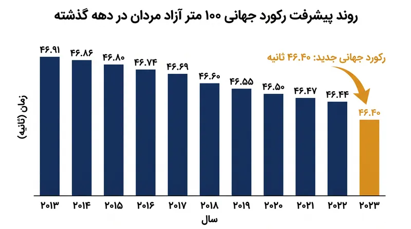 رکورد جهانی ۱۰۰ متر آزاد مردان به میانه محدوده ۴۶ ثانیه سقوط کرده و استاندارد جدیدی را برای شناگران سرعتی نخبه پایه‌گذاری کرده است.