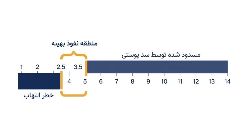 بازه محدود پی‌اچ که ال-اسکوربیک اسید برای عبور از لایه شاخی پوست به آن نیاز دارد.