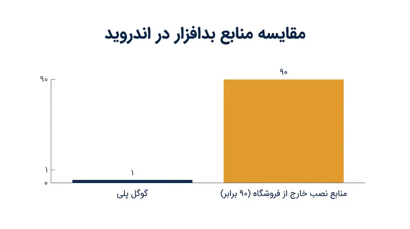 گوگل گزارش می‌دهد که منابع نصب خارج از فروشگاه ۹۰ برابر بیشتر از گوگل پلی حاوی بدافزار هستند.