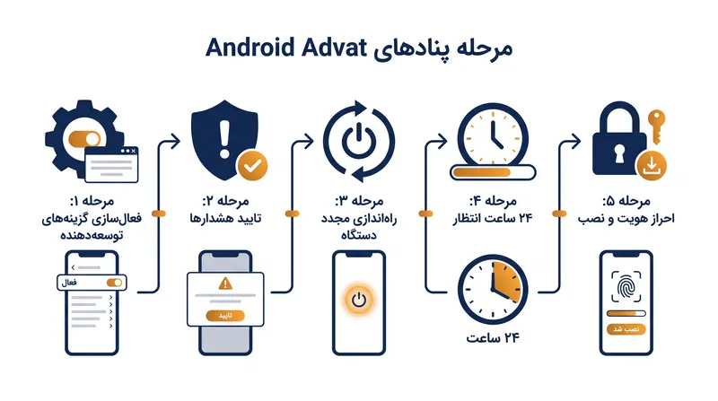 «فرآیند پیشرفته» چندمرحله‌ای برای از بین بردن حس فوریت در کلاهبرداری‌های مبتنی بر اجبار طراحی شده است.
