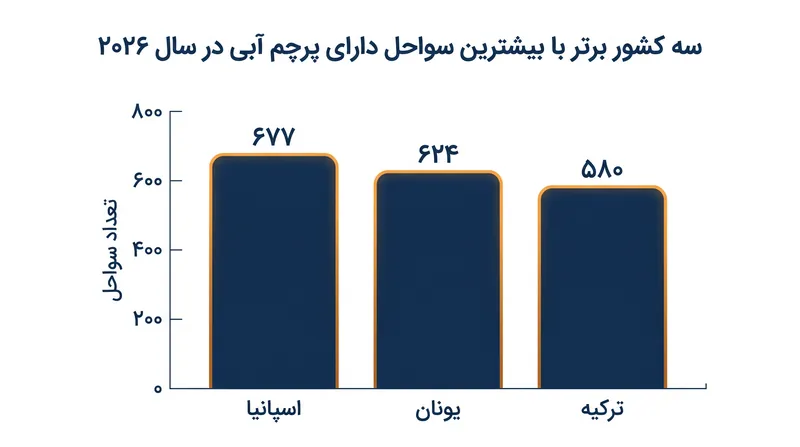 اسپانیا، یونان و ترکیه پیشتازان رتبه‌بندی جهانی در فصل پرچم آبی ۲۰۲۶ هستند.
