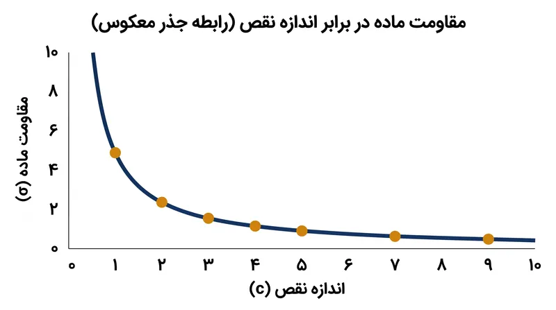 با افزایش اندازه نقص، تنش بحرانی مورد نیاز برای شکستن یک ماده شکننده به صورت نمایی کاهش می‌یابد.