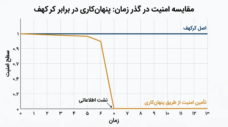سیستم‌هایی که به پنهان‌کاری متکی هستند، به محض افشای طراحی‌شان کاملاً از کار می‌افتند، در حالی که الگوریتم‌های مبتنی بر اصول ریاضی امنیت خود را حفظ می‌کنند.