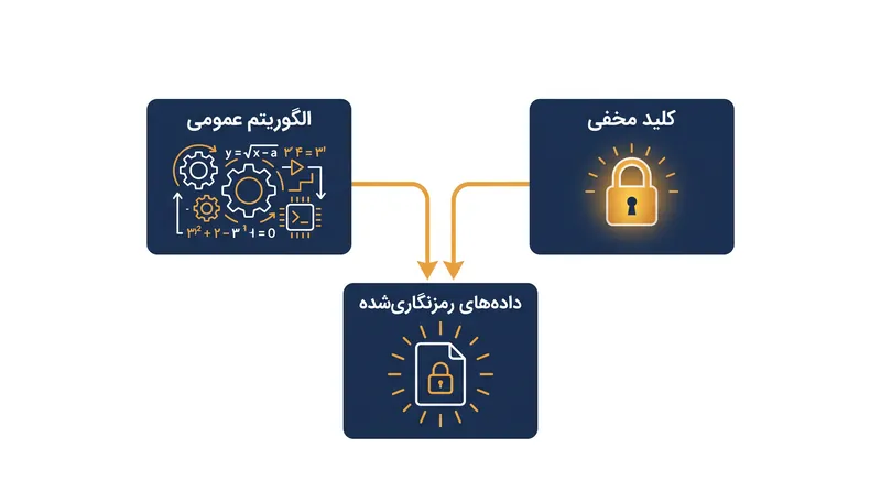 تفکیک الگوریتم‌های عمومی و کلیدهای مخفی، پایه و اساس رمزنگاری مدرن را تشکیل می‌دهد.