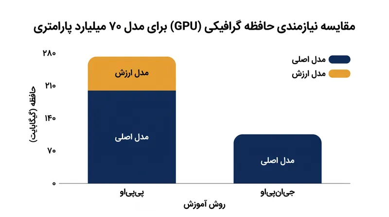 کنار گذاشتن مدل ارزش، اوج مصرف حافظه را در طول یادگیری تقویتی تا ۵۰ درصد کاهش می‌دهد.