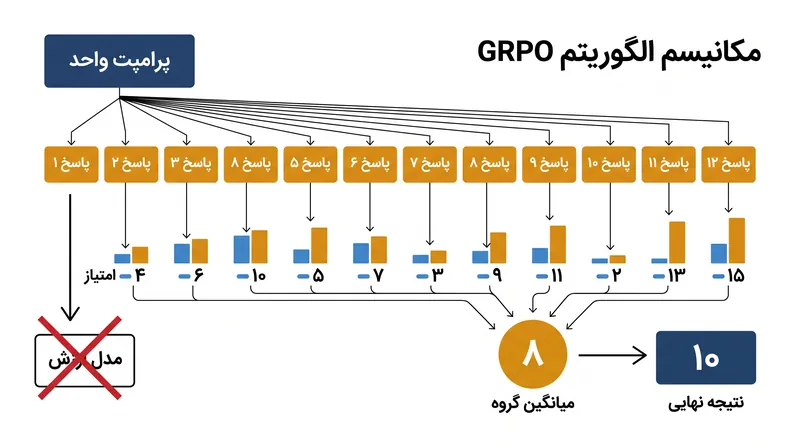 الگوریتم GRPO به گروهی از پاسخ‌ها در مقایسه با یکدیگر امتیاز می‌دهد و نیاز به یک مدل منتقد خارجی را دور می‌زند.