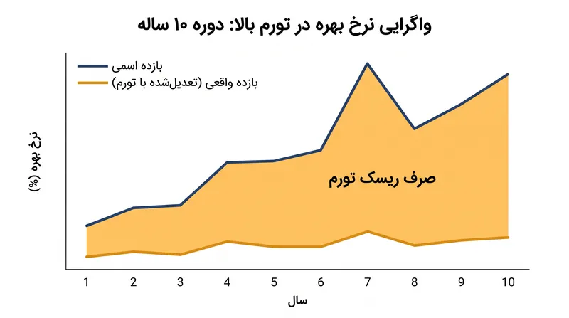 هنگامی که تورم افزایش می‌یابد، شکاف بین بازده اسمی اعلام‌شده و بازده واقعی به‌طور قابل‌توجهی بیشتر می‌شود.