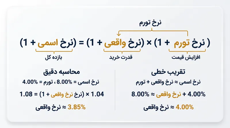 معادله دقیق فیشر خطای حاصل‌ضرب متقاطع را که در تقریب خطی نادیده گرفته می‌شود، محاسبه می‌کند.