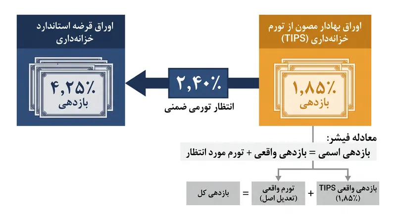 تفاوت بازدهی بین اوراق خزانه‌داری اسمی و اوراق TIPS، انتظار دقیق بازار از تورم آینده را آشکار می‌سازد.
