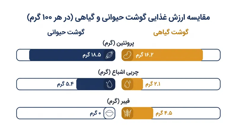 مقایسه درشت‌مغذی‌های کلیدی بین گوشت حیوانی و جایگزین‌های گیاهی، بر اساس پژوهشی در سال ۲۰۲۵ روی ۳۳۰ محصول.